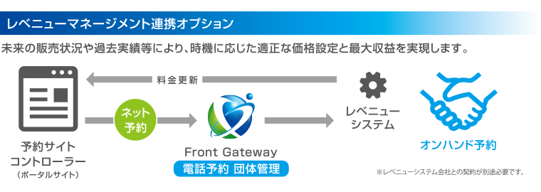 レベニューマネジメント連携オプション