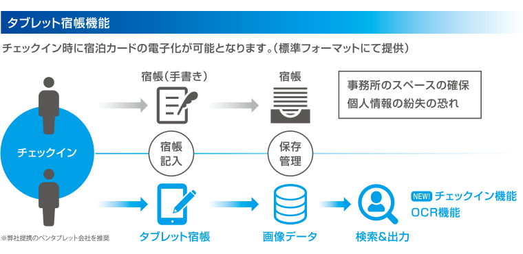 タブレット宿帳オプション